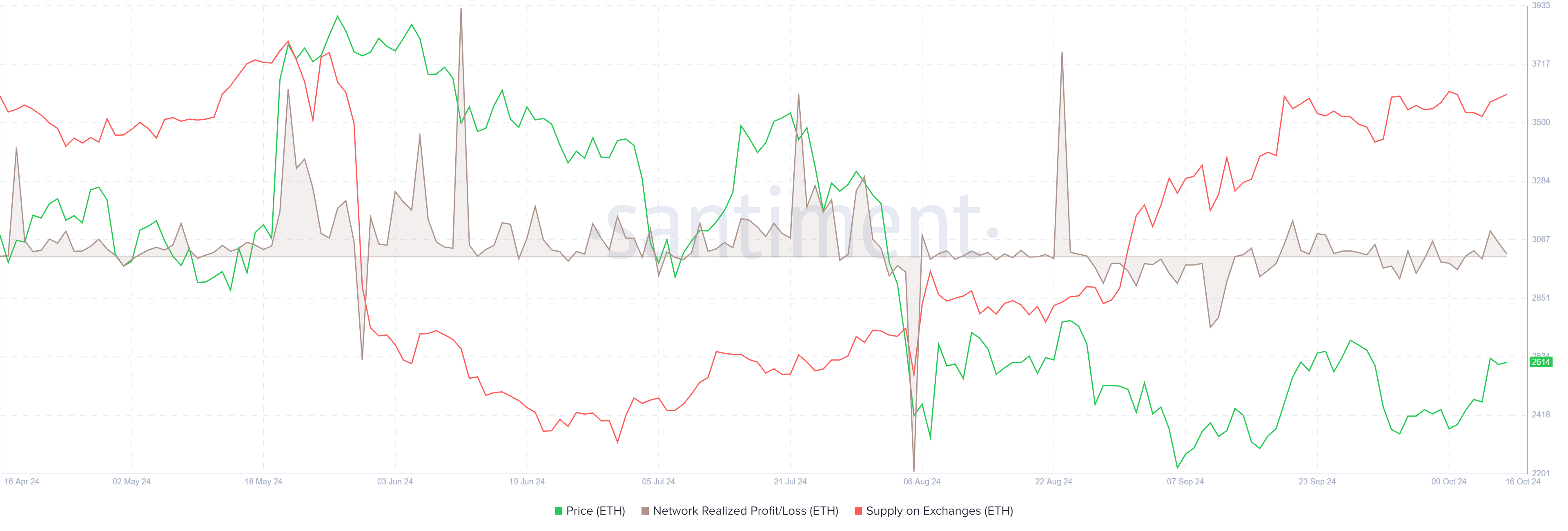 Ethereum Network Realized Profit/Loss chart. Source: Santiment